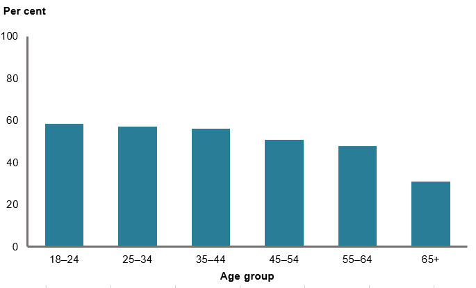 This column chart shows the proportion of men who were sufficiently physically active declines with age, decreasing from 59%25 of males aged 18–24 to 31%25 of males aged 65 years and over.
