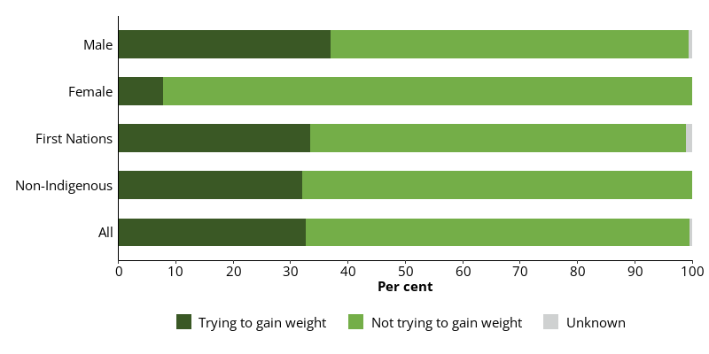 This horizontal bar chart shows weight gain intentions while in prison in all prison dischargees, and dischargees by sex and Indigenous identity.