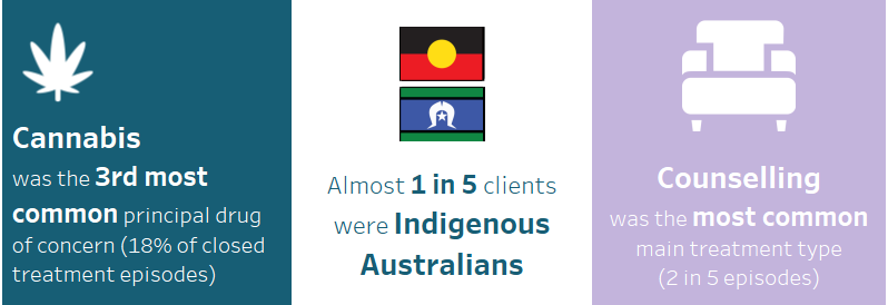 This infographic shows that cannabis was the 3rd most common principal drug of concern, accounting for 18%25 of closed treatment episodes for clients’ own drug use in 2019–20. Almost 1 in 5 clients were Indigenous Australians. The most common main treatment type provided to clients for cannabis was counselling (2 in 5 episodes).