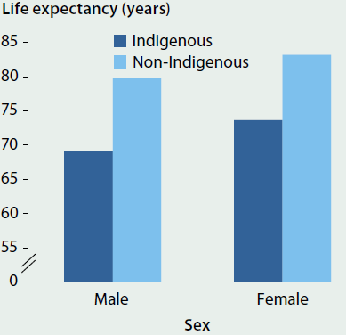 Column graph comparing Indigenous and non-Indigenous life expectancy at birth, by sex, in 2010-2012. Male Indigenous life expectancy is 69.1, male non-Indigenous life expectancy is 79.7, female Indigenous life expectancy is 73.7 and female non-Indigenous life expectancy is 83.2.