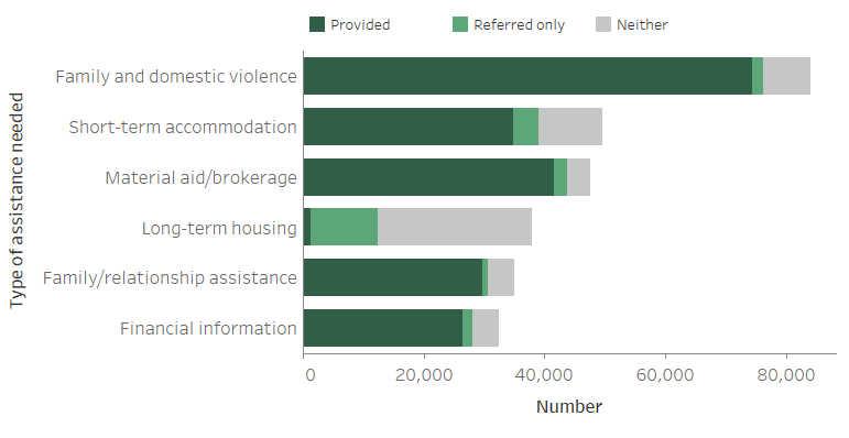 Figure FDV.1: Clients who have experienced family and domestic violence, by need for services and assistance and service provision status (top 6), 2018–19. The stacked horizontal bar graph shows the most needed service was assistance for family and domestic violence (needed by 84,000 clients with 89%25 receiving this assistance). Two other most needed services for this client group included short-term or emergency accommodation (49,700 clients needed service with 70%25 receiving it) and material aid/brokerage (47,500 needed service with 88%25 receiving it).