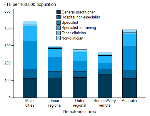 Vertical stacked bar chart showing for (non-clinician; other clinician; specialist-in-training; specialist; hospital non-specialist; General practitioner) FTE per 100,000 population (0 to 500) on the y axis; remoteness area on the x axis.