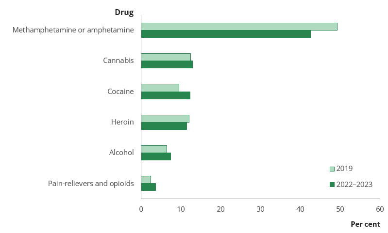 Bar chart shows when hearing the term ‘a drug problem’, 43% first thought of methamphetamine and amphetamine, making it the most commonly thought of drug.