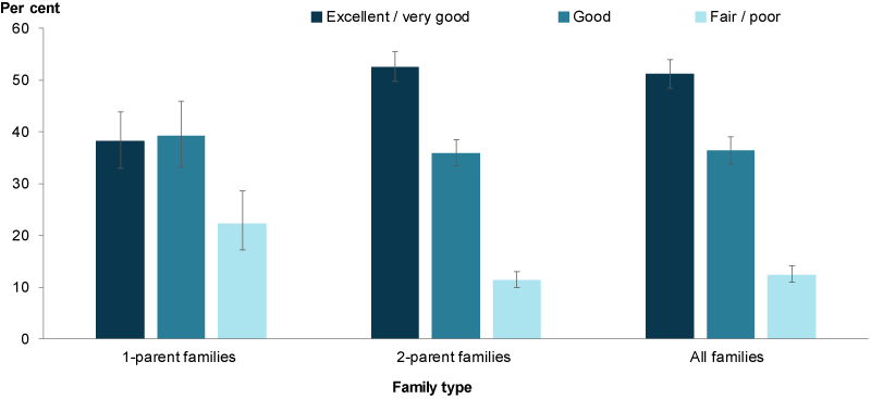 This column chart shows that one-parent families had a lower proportion of parents that rated their health as excellent/very good (38%25) and a higher proportion of parents that rated their health as fair/poor (22%25) than two parent families (53%25 and 11%25, respectively).
