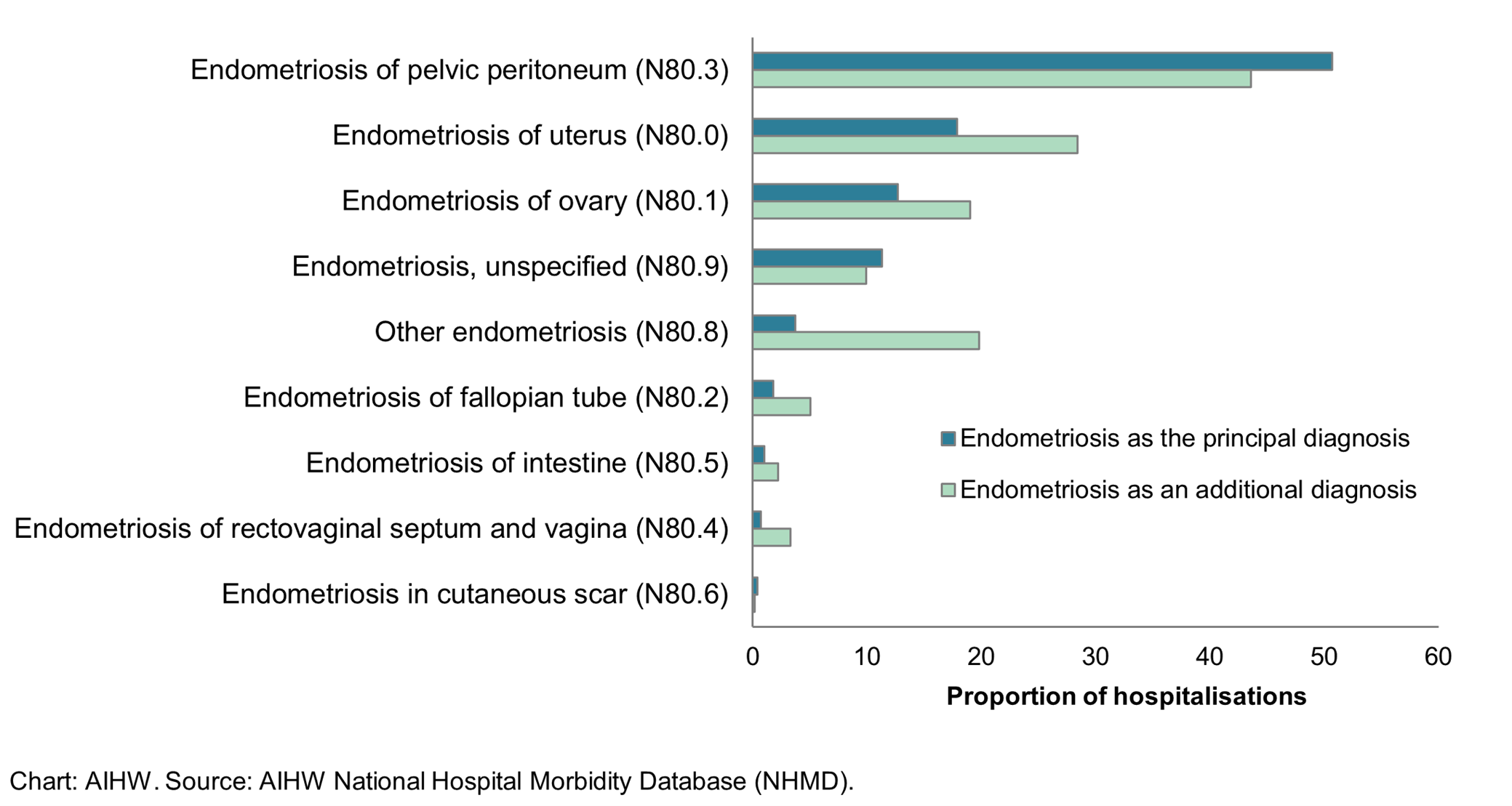 Alt text: This horizontal bar chart shows the proportion of endometriosis-related hospitalisations by 4th character ICD-10-AM code. The most common codes were generally similar for hospitalisations with an endometriosis principal diagnosis and hospitalisations where endometriosis was an additional diagnosis.