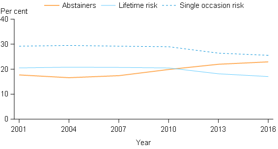 This line graph presents 3 lines that show that proportion of people aged 14 years or older who abstain from drinking, exceed the lifetime risk guideline, and exceed the single occasion risk guideline. This figure shows that the proportion of people who exceed the lifetime risk has continued to decline since 2010 (form 20.5%25 to 17.1%25 in 2016). The proportion of abstainers remains stable in 2016 after an increase in 2013, while the proportion of people exceeding single occasion risk remains stable in 2016 after a decrease in 2013.