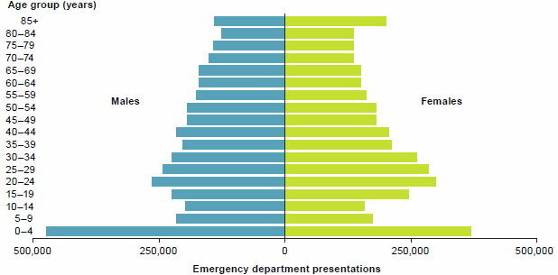 This is a grouped. mirrored horizontal bar chart comparing public hospital emergency department presentations in 2014-15 by sex and by and age groups in 5-year bands. The data for this figure are available in Chapter 2 of Emergency department care 2014-15: Australian hospital statistics." border="0" alt="This is a grouped. mirrored horizontal bar chart comparing public hospital emergency department presentations in 2014–15 by sex and by and age groups in 5-year bands. The data for this figure are available in Chapter 2 of Emergency department care 2014–15: Australian hospital statistics.