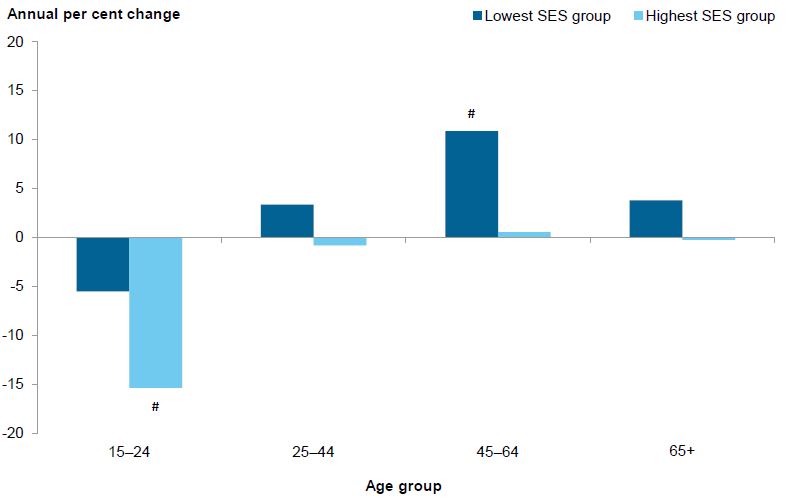 Bar chart showing annual per cent change for 4 page groups