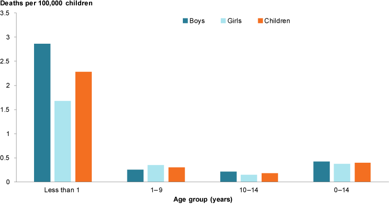 This column chart shows that for both boys and girls in 2012–¬14, the assault death rate is highest for children under the age of 1 (2.3 deaths per 100,000 children), with a higher rate for boys than girls.
