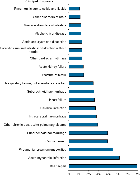 This horizontal bar chart shows the twenty most common three-character principal diagnoses reported for deaths in hospital which involved a stay in an intensive care unit. The chart shows that these twenty principal diagnoses accounted for 52%25 of separations ending in death which had a stay in an intensive care unit, and that the top five (Other sepsis, Acute myocardial infarction, Pneumonia, organism unspecified, Cardiac arrest and Subarachnoid haemorrhage) accounted for 24%25 of deaths in hospital that included a stay in an intensive care unit. It is not known whether the principal diagnosis was related to the intensive care unit stay or not.