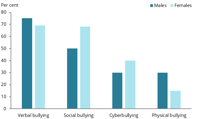 The column chart shows that in the 12 months prior to 2019, among young aged 15–19, social bullying or cyberbullying were more common among females (68%25 and 40%25, respectively) than males (50%25 and 30%25, respectively). Physical bullying was more common among males than females (30%25 and 15%25). Proportions for verbal bullying were slightly higher for males (75%25) than females (69%25).