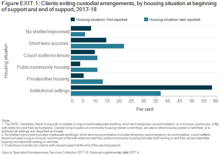 Figure EXIT.1: Clients exiting custodial arrangements, by housing situation at beginning and end of support, 2017–18. The grouped horizontal bar graph shows the proportion of clients in each of the 6 housing situations at the start and end of support. Thirty-seven per cent (2,000 clients) were living in institutional settings (including prisons) when support ended, a decrease from 58%25 (3,500 clients) at the beginning of support. Twenty-two per cent (1,200 clients) were housed in short-term temporary accommodation at the end of support, compared to 15%25 (or 900 clients) at the beginning of support. The proportion of clients living in private or other housing (as a renter, rent free or owner) more than doubled from the beginning of support (5%25 or 300 clients) to the end of support (13%25 or 700 clients).