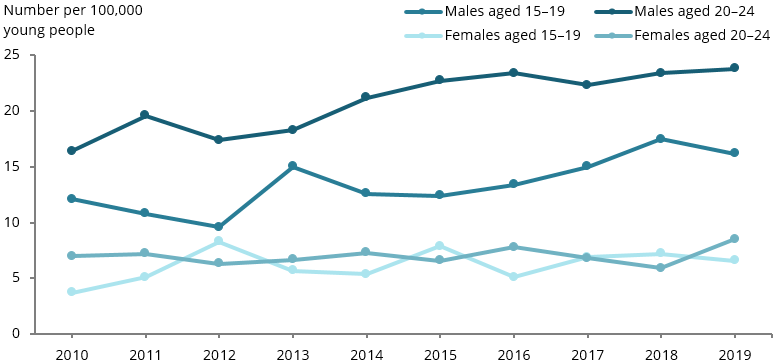 The line chart shows that the rate of death by suicide for young people has increased since 2010, with rates consistently higher for males than females and highest for males aged 15–19.