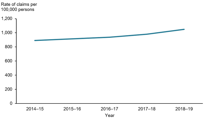 This line graph shows that the rate of dilated eye examinations for diabetics by optometrists billed under MBS code 10915 has steadily increased from 890 per 100,000 people in 2014–15 to 1048 per 100,000 people in 2018–19.