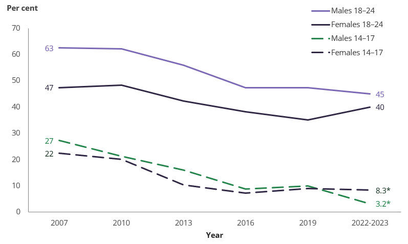 Line chart shows the gap in risky drinking between males and females aged 18–24 reduced between 2019 and 2022–2023.