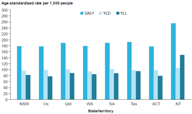 This is a column graph showing the age-standardised DALY, YLD and YLL rates for each state and territory in 2018. For each state and territory, there are three columns, with each column representing the rate of burden for DALY, YLD and YLL.