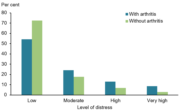 This vertical bar chart compares self-reported distress levels experienced by people aged 45 and over, between those with arthritis and those without arthritis. Those with arthritis described higher rates of 'moderate' (24%), 'high' (13%) and 'very high' (8.6%) distress levels, compared with people without arthritis (18%, 6.8% and 3.0% respectively). Those with arthritis described lower rates of 'low' distress levels (54%) compared with those without arthritis (72%).