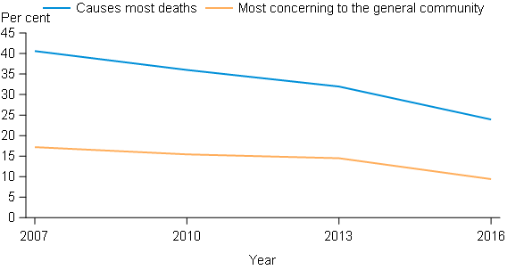 This line graph presents 2 lines that show the proportion of people who perceive tobacco to cause the most deaths and to be the drug of most concern. The first line shows that the proportion of people who perceive tobacco to cause the most deaths has decline since 2007, from 41%25 to 23.9%25 in 2016. The second line also shows the proportion of people that perceive tobacco to be the drug of most concern has declined over time from 17.2%25 in 2007 to 9.4%25 in 2016. The biggest declines in these perception occurred from 2013 to 2016.