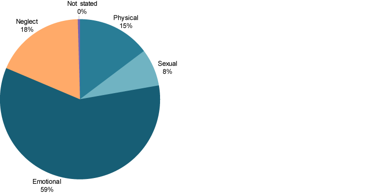 This pie chart shows that emotional abuse was the most common abuse type amongst the children subjects of substantiation in 2017–18, followed by neglect and physical abuse.
