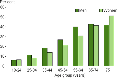 This is a vertical bar chart showing the prevalence of men and women with high blood pressure across different age groups. Men have a higher prevalence of high blood pressure than women across all age groups, except 18–24 and 75+ age groups. 