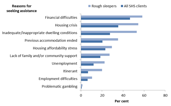 Horizontal bar chart showing for (rough sleepers, all SHS clients); per cent (0 to 80) on the x axis; reasons for seeking assistance on the y axis.