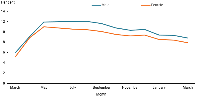 The line chart shows that the proportion of young people that receive unemployment payments was similar between males and females and followed a similar trend, with an increase March to May 2020 then a gradual decrease to March 2021 (8.8%25 and 7.9%25, respectively).