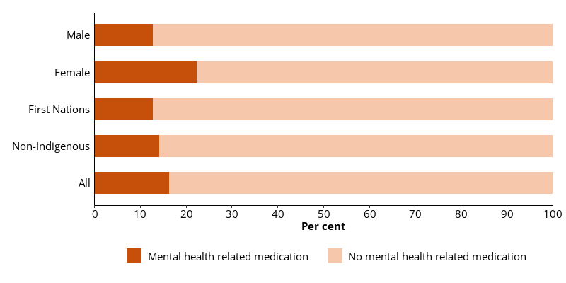This horizontal bar chart shows the proportions of all people in custody, and by sex and Indigenous identity who were dispensed mental health related medication.