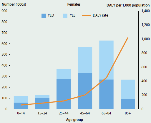 Combined column and line chart showing the composition of total burden and the DALY rate for women by age group. The DALY rate increases with age, peaking at 1000 per 1000 population for women aged 85+. The composition of total burden is mostly YLD for women in age groups ranging from 0-64, but is mostly YLL for women in age groups ranging from 65-85+.