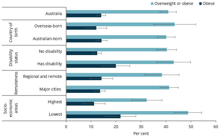 The bar chart shows that the proportion of young people aged 15–24 that were overweight or obese varied by socioeconomic area, with 32%25 for the highest and 49%25 in the lowest. The proportion who are obese varied by disability, with 20%25 for those with disability and 13%25 without, and by socioeconomic area, with 11%25 for the highest and 22%25 for the lowest.