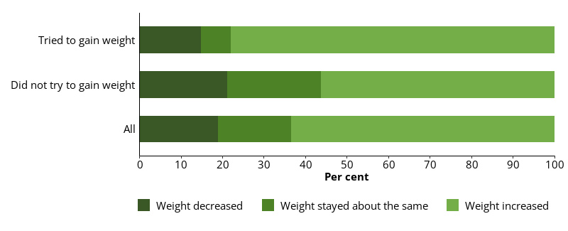 This horizontal bar chart shows prison dischargees change in weight, by their intention to gain weight while in prison.