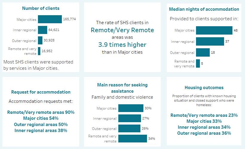 This diagram highlights a number of key findings concerning service geography. Most clients were supported by services in major cities. The rate of SHS clients in remote/very remote areas was 3.9 times higher than in major cities. The median nights of accommodation was highest in major cities. The proportion of accommodation requests met was highest in remote/very remote areas. Family and domestic violence was the most common main reason for seeking support in remote/very remote areas. Outer regional areas had the highest proportion of clients who were homeless.