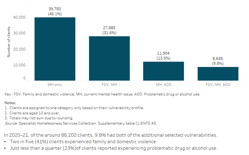 The bar graph shows proportions of clients with a current mental health issue also experiencing additional vulnerabilities, including experiencing family and domestic violence and problematic drug and/or alcohol use. The graph shows both the number of clients experiencing a single vulnerability only, as well as combinations of vulnerabilities.