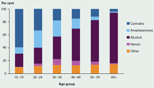 Stacked column graph showing the principal drug of concern for different age groups in 2014-15. Cannabis is the most common principal drug of concern in youth, but as age increases alcohol becomes more concerning.