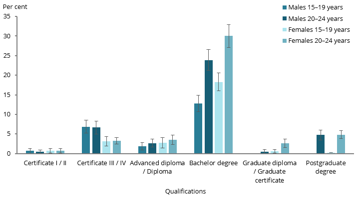 The column chart shows that among males and females aged 15–19 and 20–24 the highest proportion studying a qualification was for females aged 20–24 studying a bachelor degree (30%25), this was followed by males aged 20–24 studying a bachelor degree (24%25).