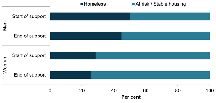 This bar chart shows that a lower proportion of female ex-serving ADF SHS clients were homeless (29%25) at the start of support, compared with male clients (50%25) at the start of support. The proportion of female clients who were homeless (26%25) at the end of support was also lower than among male clients (45%25) at the end of support.