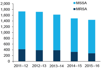 Vertical bar chart showing for (MSSA, MRSA); years (2 011-12 to 2015-16) on the x axis; cases (0 to 2,000) on the y axis.