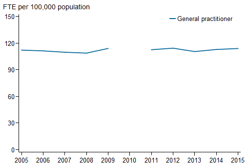 Horizontal line chart showing for General practitioner;  FTE per 100,000 population (0 to 150) on the y axis; year (2005 to 2015) on the x axis.
