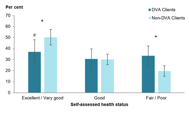 The bar chart shows that DVA clients were less likely to rate their health as excellent or very good than non-DVA clients.
