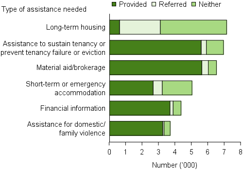 Older clients by most needed services and service provision status (top 6), 2015–16. The stacked horizontal bar graph shows that most clients seeking assistance to sustain tenancy, material aid/brokerage, financial information and assistance for domestic/family violence were provided these services by SHS agencies (greater than 81%25). More older clients required services for long-term housing than short-term or emergency housing, however a much smaller number were provided long-term housing (about 600, or 9%25).