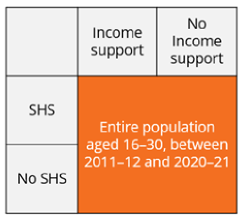 The figure shows a quadrant diagram with a vertical axis indicating presence or absence of SHS, and a horizontal axis indicating presence or absence of income support. These four quadrants represent the study population used for this analysis.