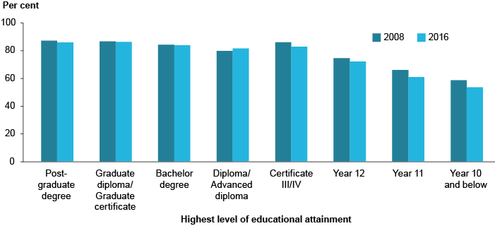 Column graph showing rates of employment by highest level of educational attainment. In 2016, around 85%25 of those with a post-graduate degree were employed, compared to around 50%25 of those who only reached year 10 or below.