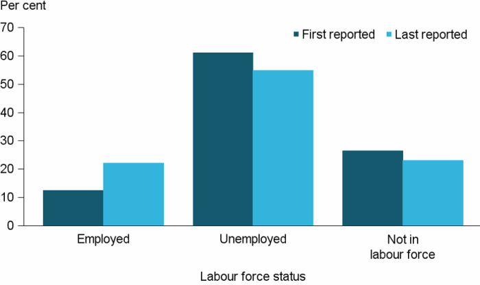Figure CLIENTS.15 Clients needing assistance relating to employment, by labour force status at beginning and at end of support, 2016–17. The grouped vertical bar graph shows that 22%25 of clients were employed at the end of support, nearly doubled that at the beginning of support. There was a small decrease in the proportion of clients not in the labour force (26%25 down to 23%25) following assistance.
