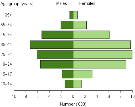 Clients with a current mental health issue, by age and sex, 2015–16. The horizontal population pyramid shows that in all age groups, there were more female clients than males, with the greatest differences in the 18–24, 25–34 and 35–44 age groups. Females aged 25–34 made up the largest client group at almost 10,000 clients, followed closely by females aged 35–44 and females aged 18–24. The age groups with the fewest clients for both males and females were the 65 and over and 10–14 age groups.