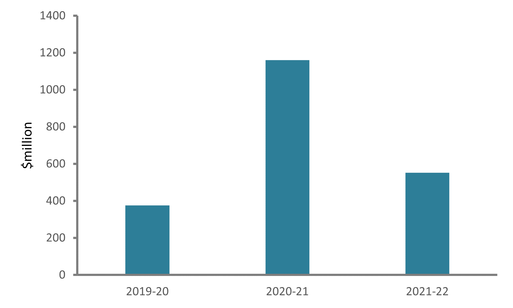 The column chart shows health-related government spending in the aged care sector for COVID from 2019-20 to 2021-22. The highest spending was in the year 2020-21.