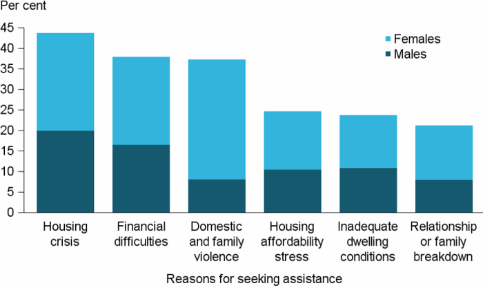 Figure CLIENTS.9 Clients, by all reasons for seeking assistance (top 6), 2016–17. The stacked vertical bar graph shows the most common reasons as proportions of male and female clients. Housing crisis and financial difficulties were the most common reasons and similar proportions of males and females reported these. Domestic and family violence showed the greatest divergence in proportions with females reporting this reason about 4 times more often than males.