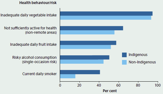 Bar chart showing the prevalence of selected health behaviours and risks by Indigenous status in 2011-13. Indigenous people have a higher incidence of inadequate daily vegetable intake, being not sufficiently active for health, inadequate daily fruit intake, risky alcohol consumption, and being a current daily smoker.