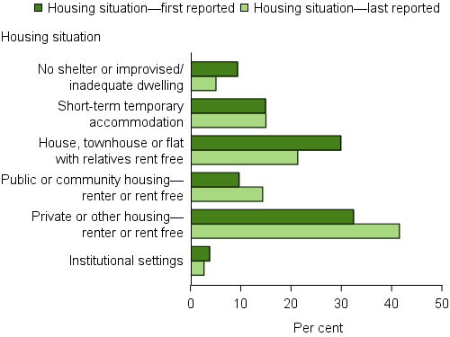 Young people presenting alone, by housing situation at beginning of support and end of support, 2015–16. The grouped horizontal bar graph shows that the proportion of young clients living in unstable housing in a house, townhouse or flat with relatives rent free decreased from 30%25 at presentation to 21%25 at the end of support. For those living in secure housing, in private or other housing, the proportion of clients increased from 32%25 to 42%25. The proportion of clients homeless, living in no shelter or improvised/inadequate dwelling decreased from 9%25 to 5%25.