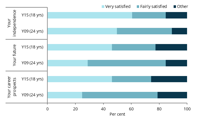 The stacked bar chart shows that the proportion of young people who were very or fairly satisfied with their level of independence (that is, being able to do what you want) was a little higher among cohort Y09 (aged 24) than cohort Y15 (aged 18) (89%25 and 85%25, respectively).
The proportion of young people who were very or fairly satisfied with their future was higher among cohort Y09 (aged 24) than cohort Y15 (aged 18) (85%25 and 77%25, respectively).
The proportion of young people who were very or fairly satisfied with career prospects was a little higher among cohort Y09 (aged 24) than cohort Y15 (aged 18) (79%25 and 74%25, respectively).