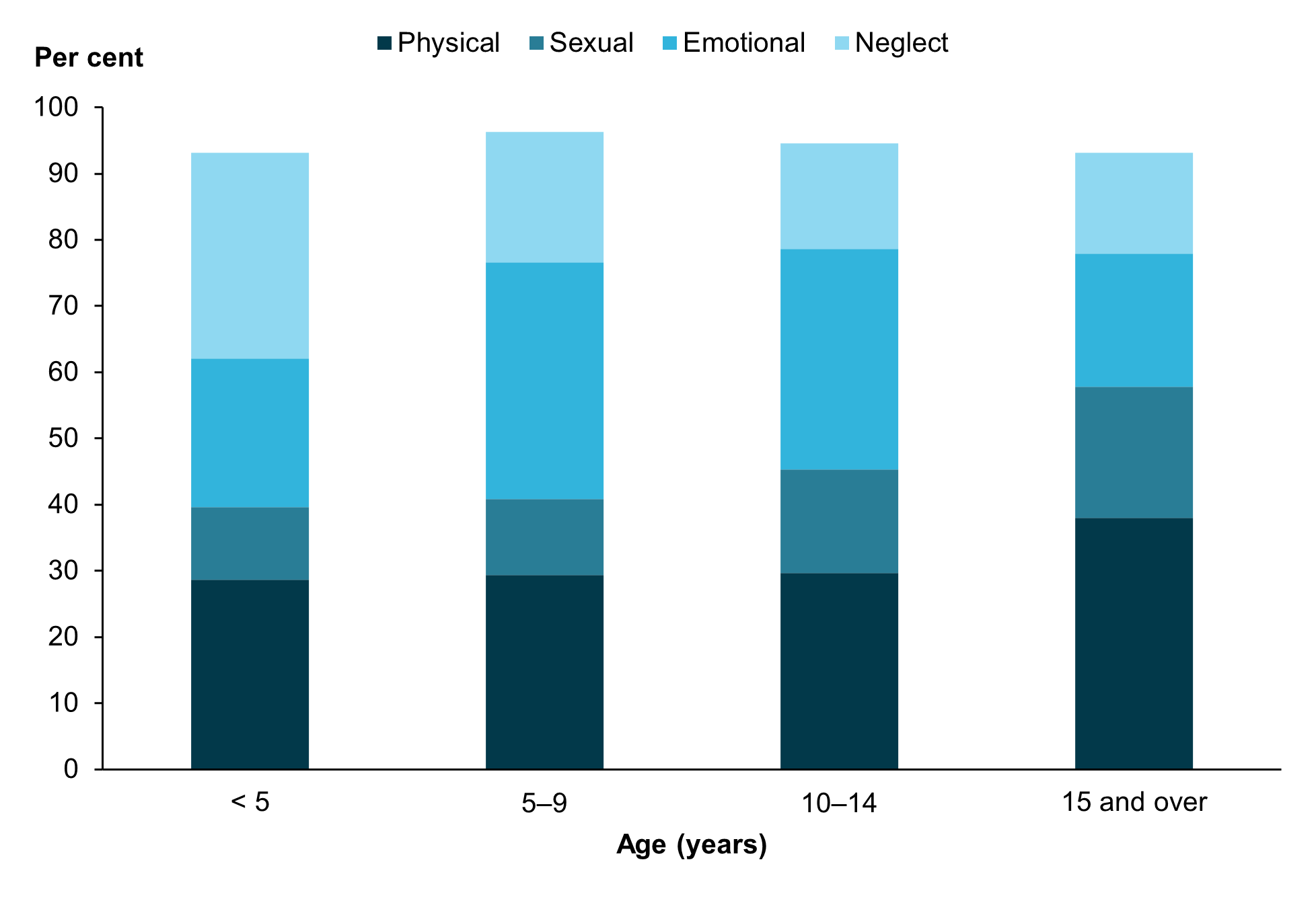 A stacked column chart that shows emotional abuse was most common among those aged 5–9 and 10–14. Neglect was most common among children under 5 and decreased with each age group. Substantiations of sexual abuse increased with each age group, with sexual abuse being more common among those aged 15 and over.