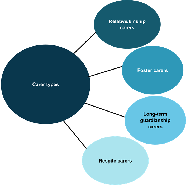 This relationship map outlines the different carer types for children in out-of-home care. They include relative/kinship carers, foster carers, long-term guardianship carers and respite carers.